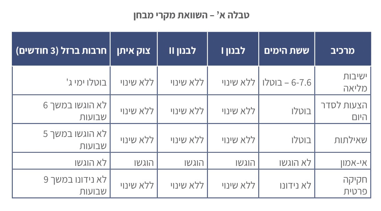 השואות פעילות הכנסת לעומת מלחמות העבר, מחקר של טל אלוביץ&#039;